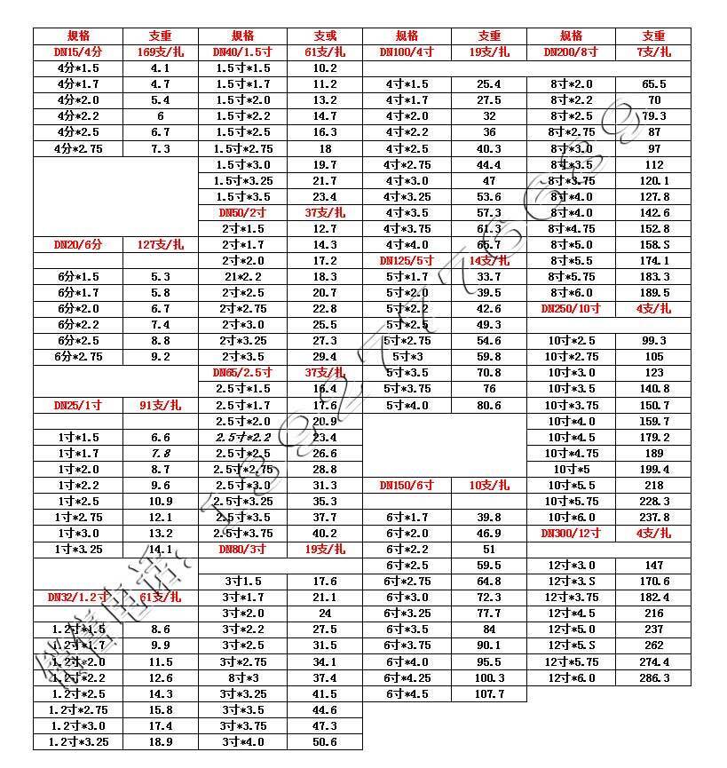熱鍍鋅鋼管規格重量表